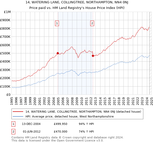 14, WATERING LANE, COLLINGTREE, NORTHAMPTON, NN4 0NJ: Price paid vs HM Land Registry's House Price Index