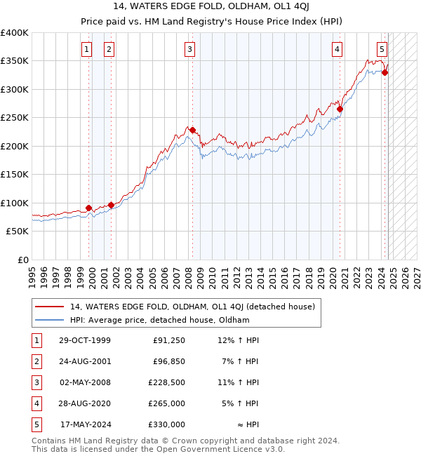 14, WATERS EDGE FOLD, OLDHAM, OL1 4QJ: Price paid vs HM Land Registry's House Price Index