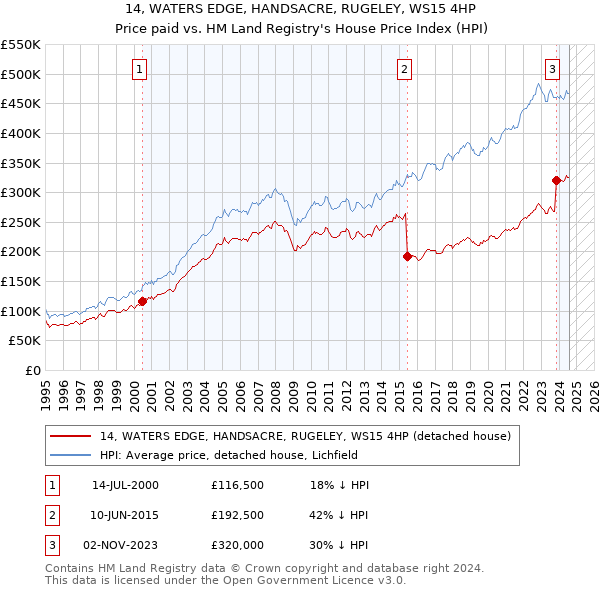 14, WATERS EDGE, HANDSACRE, RUGELEY, WS15 4HP: Price paid vs HM Land Registry's House Price Index