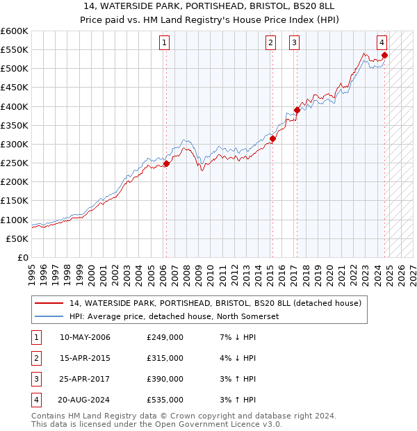 14, WATERSIDE PARK, PORTISHEAD, BRISTOL, BS20 8LL: Price paid vs HM Land Registry's House Price Index