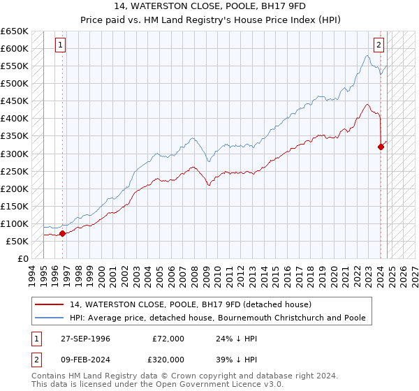 14, WATERSTON CLOSE, POOLE, BH17 9FD: Price paid vs HM Land Registry's House Price Index