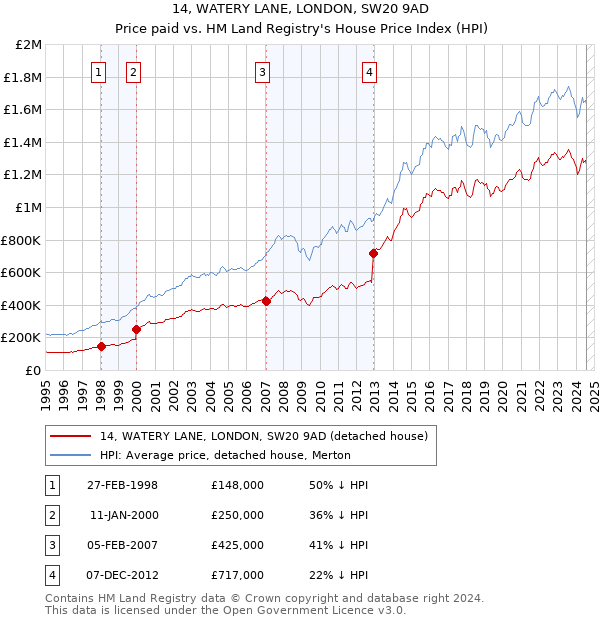 14, WATERY LANE, LONDON, SW20 9AD: Price paid vs HM Land Registry's House Price Index