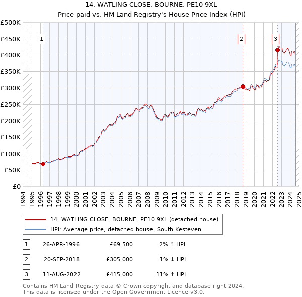 14, WATLING CLOSE, BOURNE, PE10 9XL: Price paid vs HM Land Registry's House Price Index