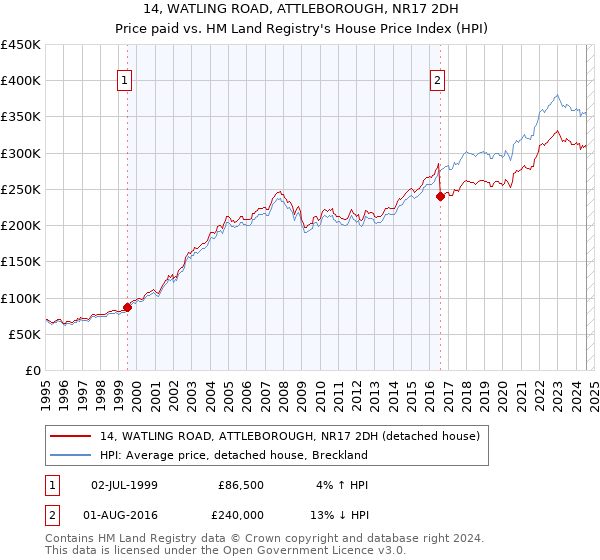 14, WATLING ROAD, ATTLEBOROUGH, NR17 2DH: Price paid vs HM Land Registry's House Price Index