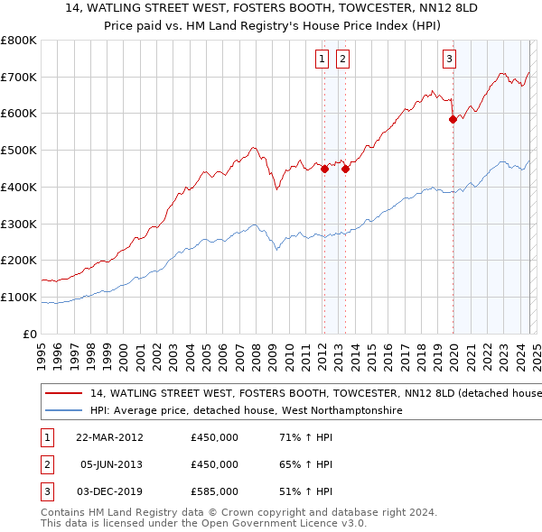 14, WATLING STREET WEST, FOSTERS BOOTH, TOWCESTER, NN12 8LD: Price paid vs HM Land Registry's House Price Index