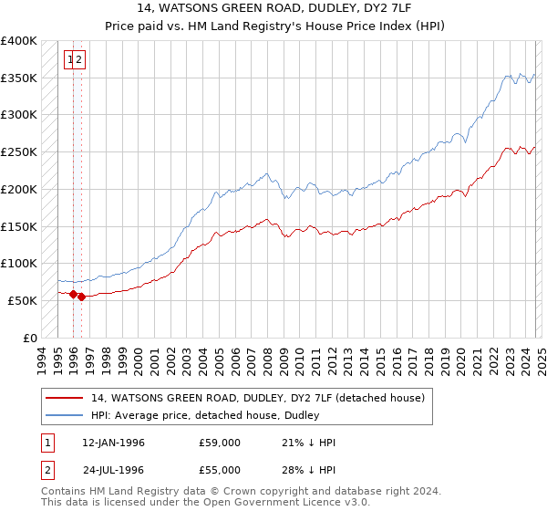 14, WATSONS GREEN ROAD, DUDLEY, DY2 7LF: Price paid vs HM Land Registry's House Price Index