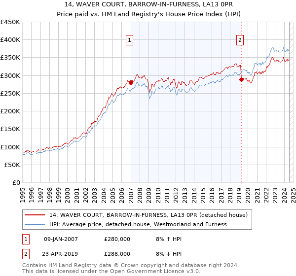 14, WAVER COURT, BARROW-IN-FURNESS, LA13 0PR: Price paid vs HM Land Registry's House Price Index