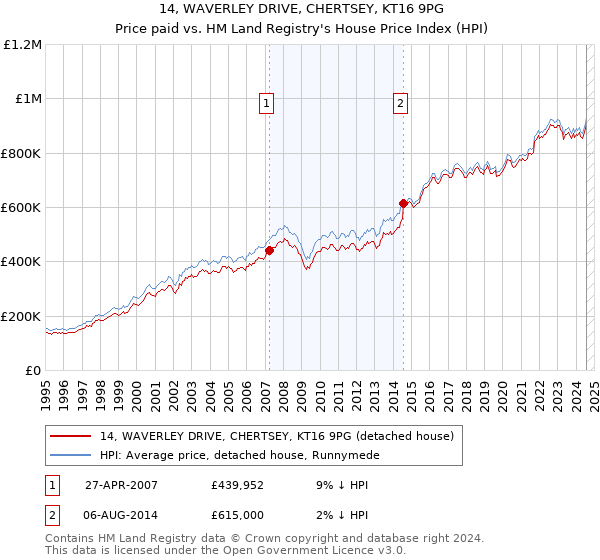 14, WAVERLEY DRIVE, CHERTSEY, KT16 9PG: Price paid vs HM Land Registry's House Price Index