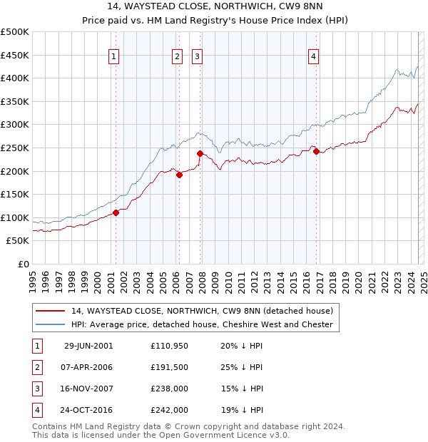 14, WAYSTEAD CLOSE, NORTHWICH, CW9 8NN: Price paid vs HM Land Registry's House Price Index