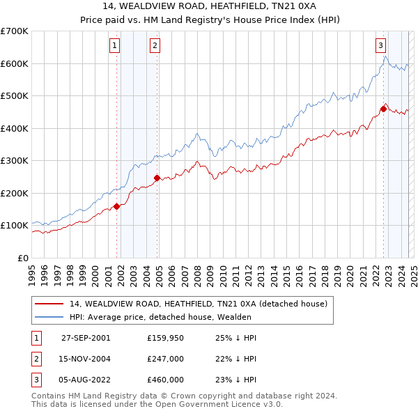 14, WEALDVIEW ROAD, HEATHFIELD, TN21 0XA: Price paid vs HM Land Registry's House Price Index