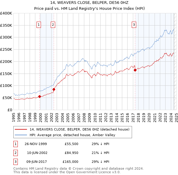 14, WEAVERS CLOSE, BELPER, DE56 0HZ: Price paid vs HM Land Registry's House Price Index