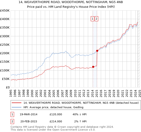 14, WEAVERTHORPE ROAD, WOODTHORPE, NOTTINGHAM, NG5 4NB: Price paid vs HM Land Registry's House Price Index