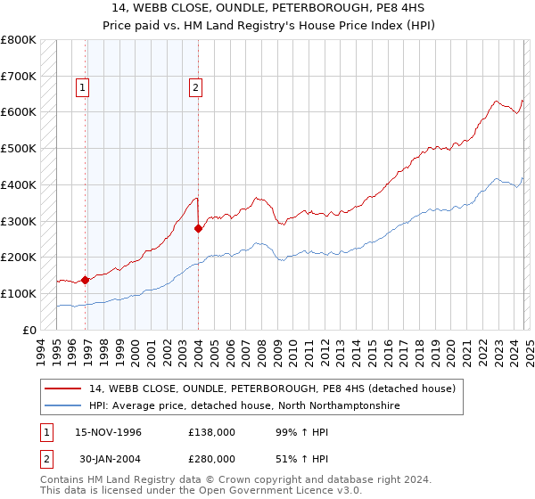 14, WEBB CLOSE, OUNDLE, PETERBOROUGH, PE8 4HS: Price paid vs HM Land Registry's House Price Index