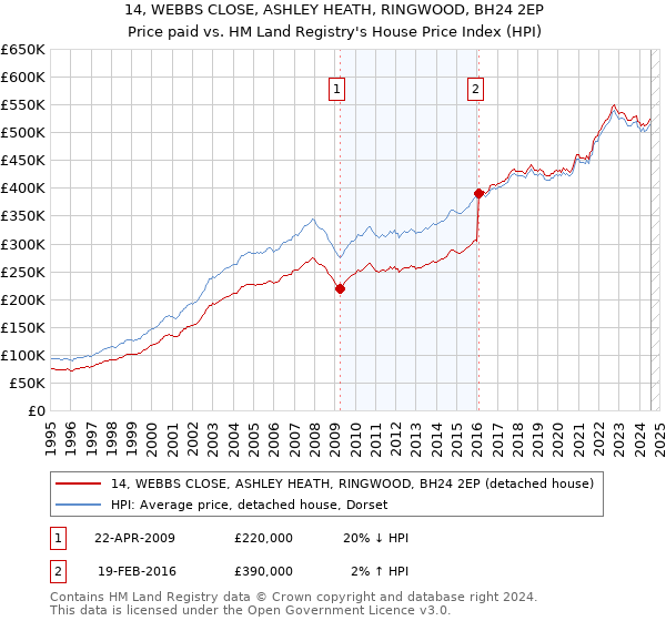 14, WEBBS CLOSE, ASHLEY HEATH, RINGWOOD, BH24 2EP: Price paid vs HM Land Registry's House Price Index