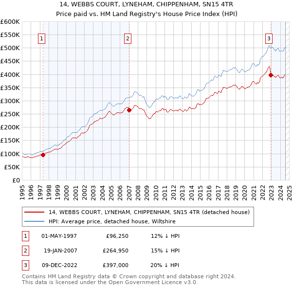 14, WEBBS COURT, LYNEHAM, CHIPPENHAM, SN15 4TR: Price paid vs HM Land Registry's House Price Index