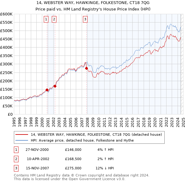 14, WEBSTER WAY, HAWKINGE, FOLKESTONE, CT18 7QG: Price paid vs HM Land Registry's House Price Index