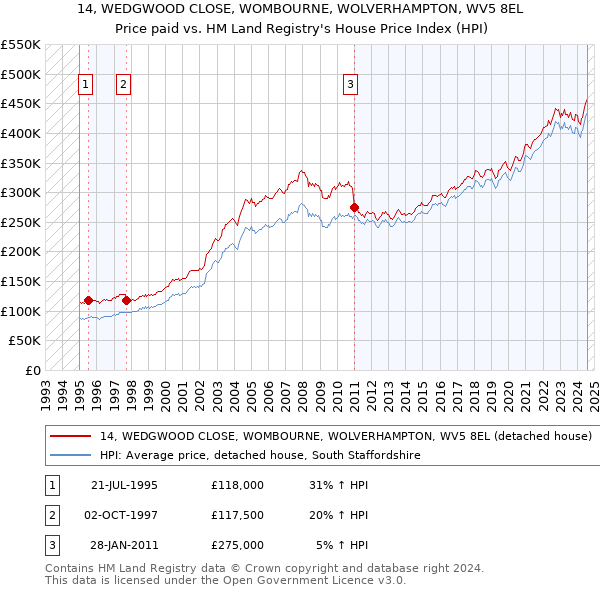 14, WEDGWOOD CLOSE, WOMBOURNE, WOLVERHAMPTON, WV5 8EL: Price paid vs HM Land Registry's House Price Index