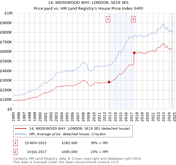 14, WEDGWOOD WAY, LONDON, SE19 3ES: Price paid vs HM Land Registry's House Price Index