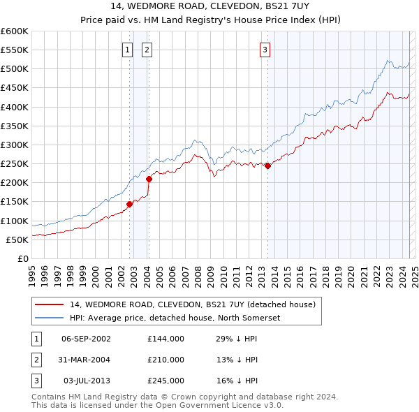 14, WEDMORE ROAD, CLEVEDON, BS21 7UY: Price paid vs HM Land Registry's House Price Index