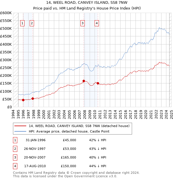 14, WEEL ROAD, CANVEY ISLAND, SS8 7NW: Price paid vs HM Land Registry's House Price Index