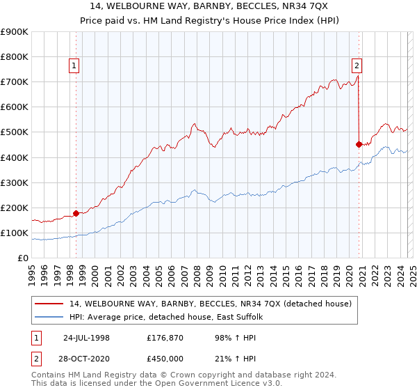 14, WELBOURNE WAY, BARNBY, BECCLES, NR34 7QX: Price paid vs HM Land Registry's House Price Index