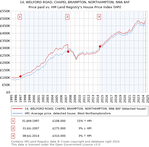 14, WELFORD ROAD, CHAPEL BRAMPTON, NORTHAMPTON, NN6 8AF: Price paid vs HM Land Registry's House Price Index