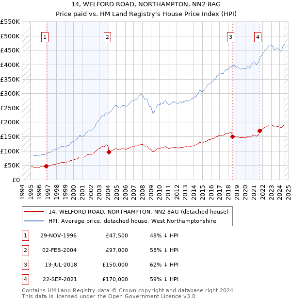 14, WELFORD ROAD, NORTHAMPTON, NN2 8AG: Price paid vs HM Land Registry's House Price Index