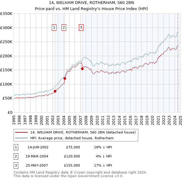 14, WELHAM DRIVE, ROTHERHAM, S60 2BN: Price paid vs HM Land Registry's House Price Index