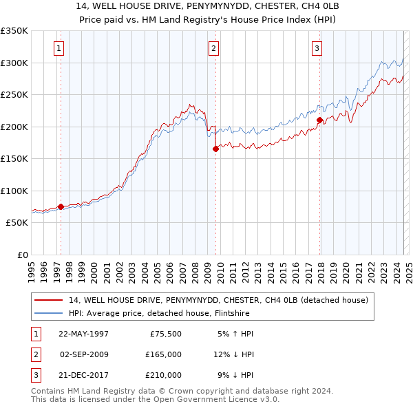 14, WELL HOUSE DRIVE, PENYMYNYDD, CHESTER, CH4 0LB: Price paid vs HM Land Registry's House Price Index