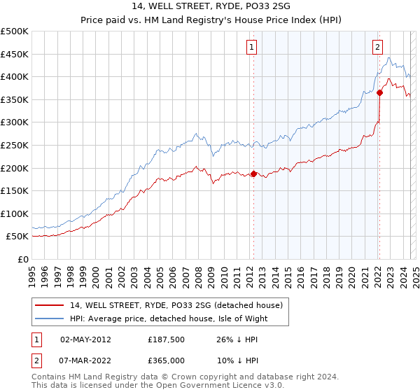 14, WELL STREET, RYDE, PO33 2SG: Price paid vs HM Land Registry's House Price Index