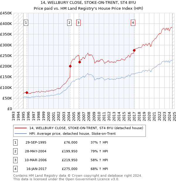 14, WELLBURY CLOSE, STOKE-ON-TRENT, ST4 8YU: Price paid vs HM Land Registry's House Price Index