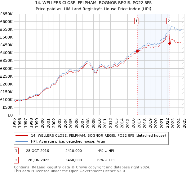 14, WELLERS CLOSE, FELPHAM, BOGNOR REGIS, PO22 8FS: Price paid vs HM Land Registry's House Price Index