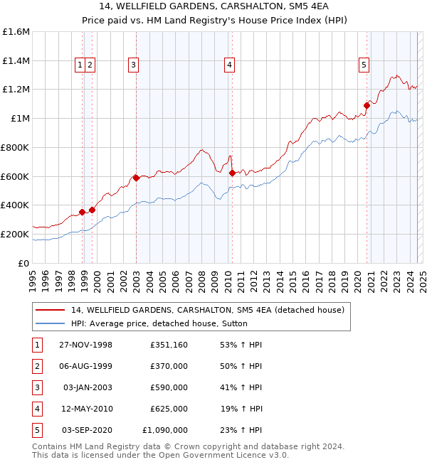 14, WELLFIELD GARDENS, CARSHALTON, SM5 4EA: Price paid vs HM Land Registry's House Price Index