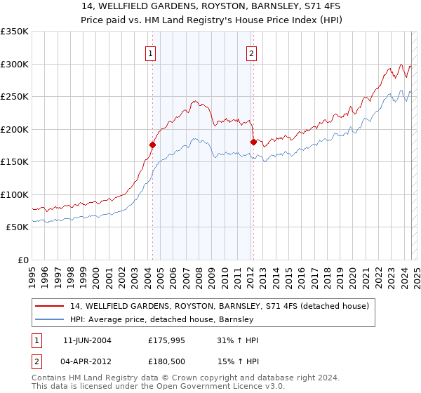 14, WELLFIELD GARDENS, ROYSTON, BARNSLEY, S71 4FS: Price paid vs HM Land Registry's House Price Index