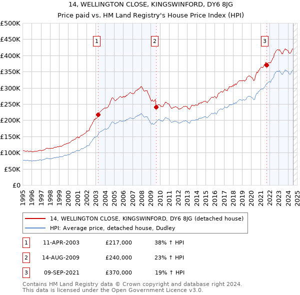 14, WELLINGTON CLOSE, KINGSWINFORD, DY6 8JG: Price paid vs HM Land Registry's House Price Index