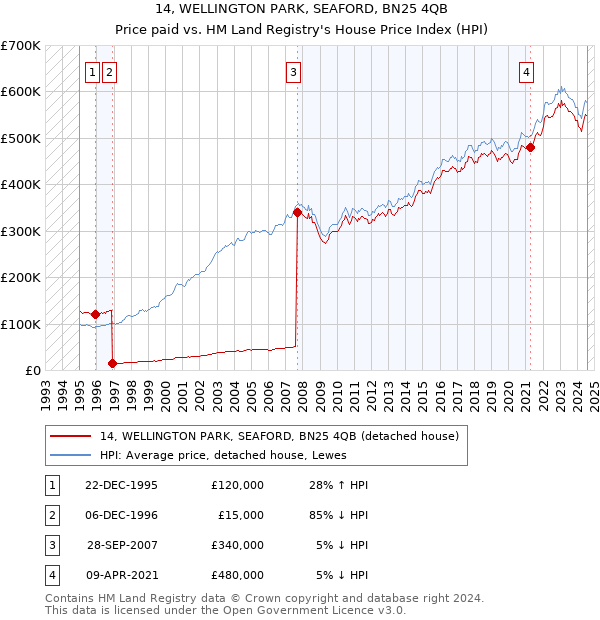 14, WELLINGTON PARK, SEAFORD, BN25 4QB: Price paid vs HM Land Registry's House Price Index