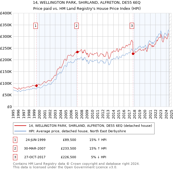 14, WELLINGTON PARK, SHIRLAND, ALFRETON, DE55 6EQ: Price paid vs HM Land Registry's House Price Index