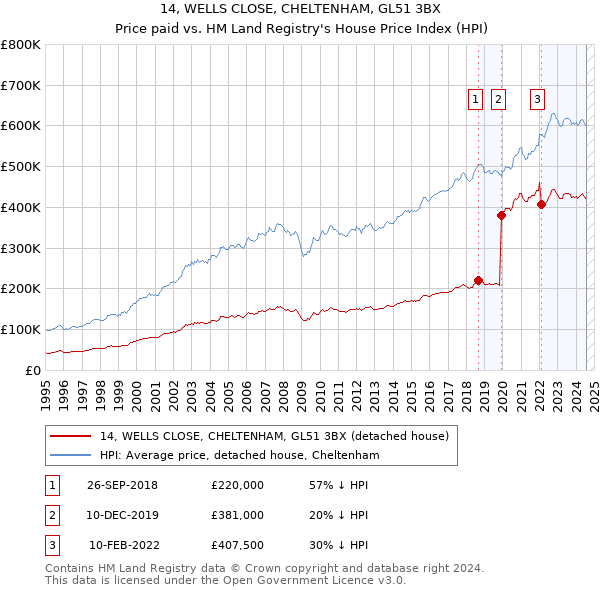 14, WELLS CLOSE, CHELTENHAM, GL51 3BX: Price paid vs HM Land Registry's House Price Index