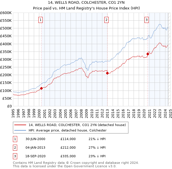 14, WELLS ROAD, COLCHESTER, CO1 2YN: Price paid vs HM Land Registry's House Price Index