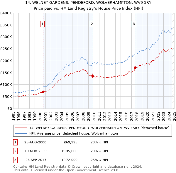 14, WELNEY GARDENS, PENDEFORD, WOLVERHAMPTON, WV9 5RY: Price paid vs HM Land Registry's House Price Index