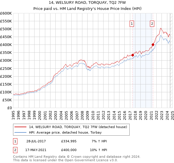 14, WELSURY ROAD, TORQUAY, TQ2 7FW: Price paid vs HM Land Registry's House Price Index