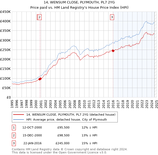 14, WENSUM CLOSE, PLYMOUTH, PL7 2YG: Price paid vs HM Land Registry's House Price Index