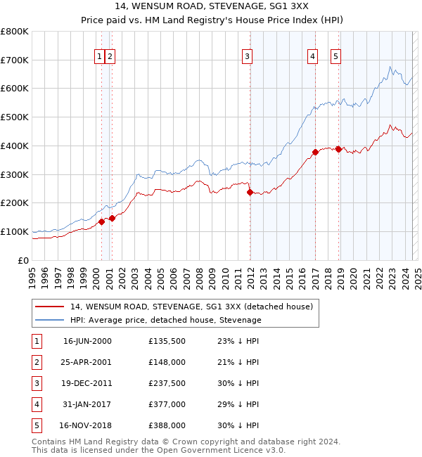 14, WENSUM ROAD, STEVENAGE, SG1 3XX: Price paid vs HM Land Registry's House Price Index