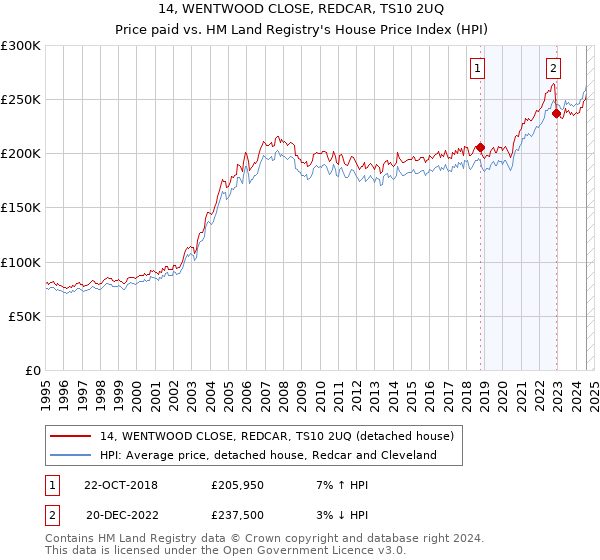 14, WENTWOOD CLOSE, REDCAR, TS10 2UQ: Price paid vs HM Land Registry's House Price Index