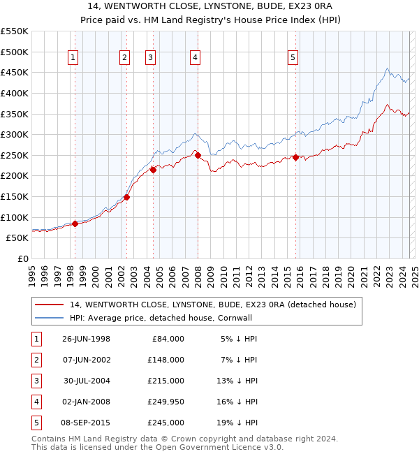 14, WENTWORTH CLOSE, LYNSTONE, BUDE, EX23 0RA: Price paid vs HM Land Registry's House Price Index