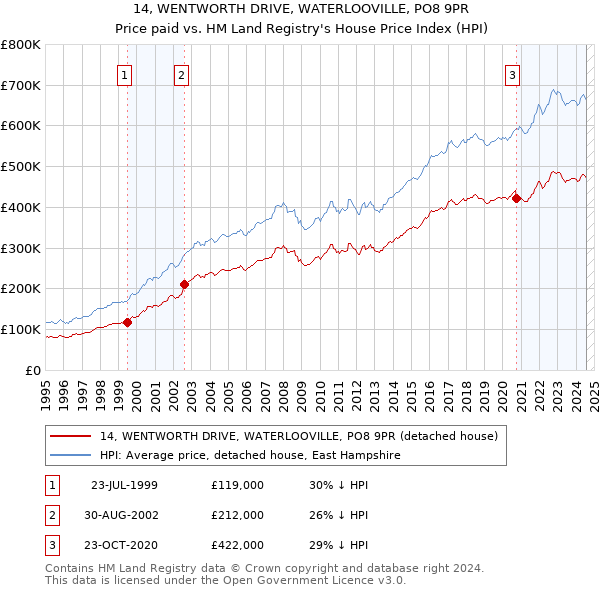 14, WENTWORTH DRIVE, WATERLOOVILLE, PO8 9PR: Price paid vs HM Land Registry's House Price Index