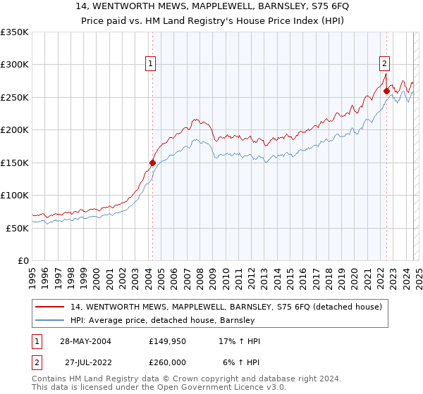 14, WENTWORTH MEWS, MAPPLEWELL, BARNSLEY, S75 6FQ: Price paid vs HM Land Registry's House Price Index