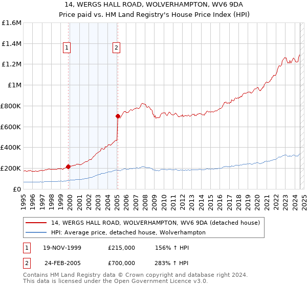 14, WERGS HALL ROAD, WOLVERHAMPTON, WV6 9DA: Price paid vs HM Land Registry's House Price Index