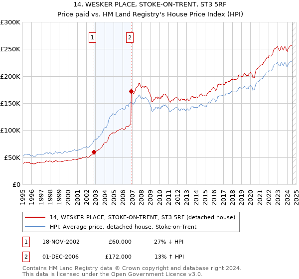 14, WESKER PLACE, STOKE-ON-TRENT, ST3 5RF: Price paid vs HM Land Registry's House Price Index