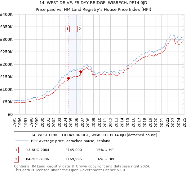 14, WEST DRIVE, FRIDAY BRIDGE, WISBECH, PE14 0JD: Price paid vs HM Land Registry's House Price Index